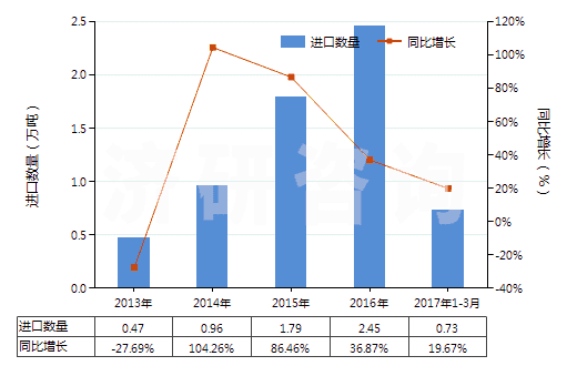 2013-2017年3月中國純氯化鈉(HS25010020)進(jìn)口量及增速統(tǒng)計(jì)